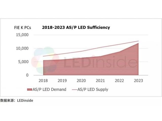 2020年中国LED产业展望——LEDinside